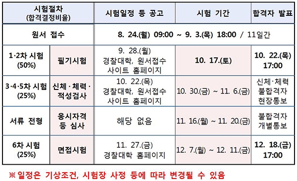 2021년도 경찰간부후보생 시험 절차 및 일정 / 출처: 경찰대학