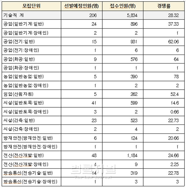 자료: 인사혁신처