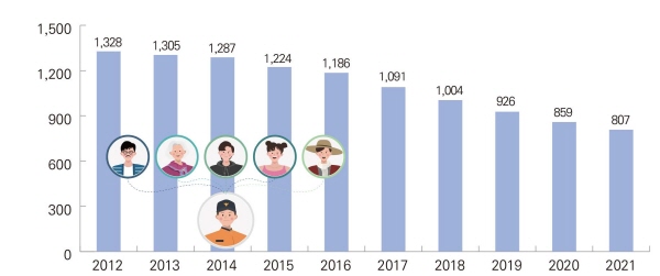 최근 10년간 소방공무원 1인당 담당 인구수 통계(2012~2021)