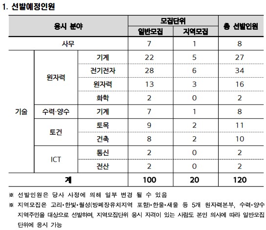 한국수력원자력 2022년도 제2차 대졸수준 신입사원 일반전형 모집요강
