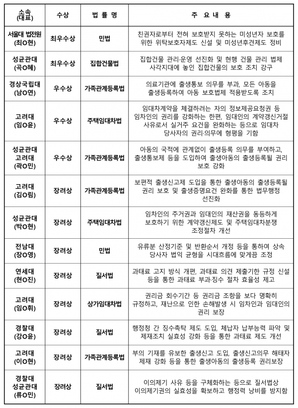 제9회 법무부 법령경연 학술대회 수상자 / 법무부