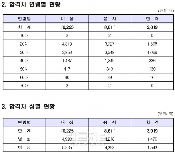 이상 자료: 한국산업인력공단