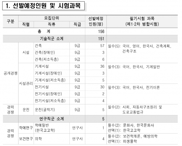 서울시 2023년 11월 21일자, 2024년도 제1회 지방공무원 임용시험 시행계획 공고문 중 일부