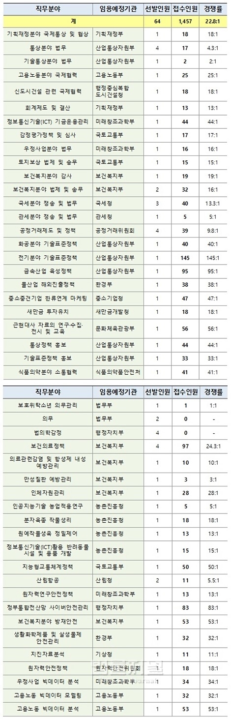 올 민간경력채용 5·7급 지원자 크게 증가 - 법률저널 올 민간경력채용 5·7급 지원자 크게 증가 - 법률저널